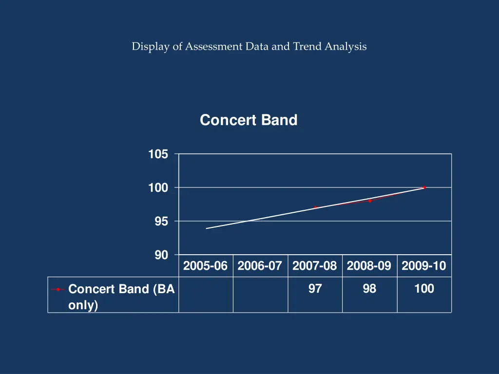 display of assessment data and trend analysis 10