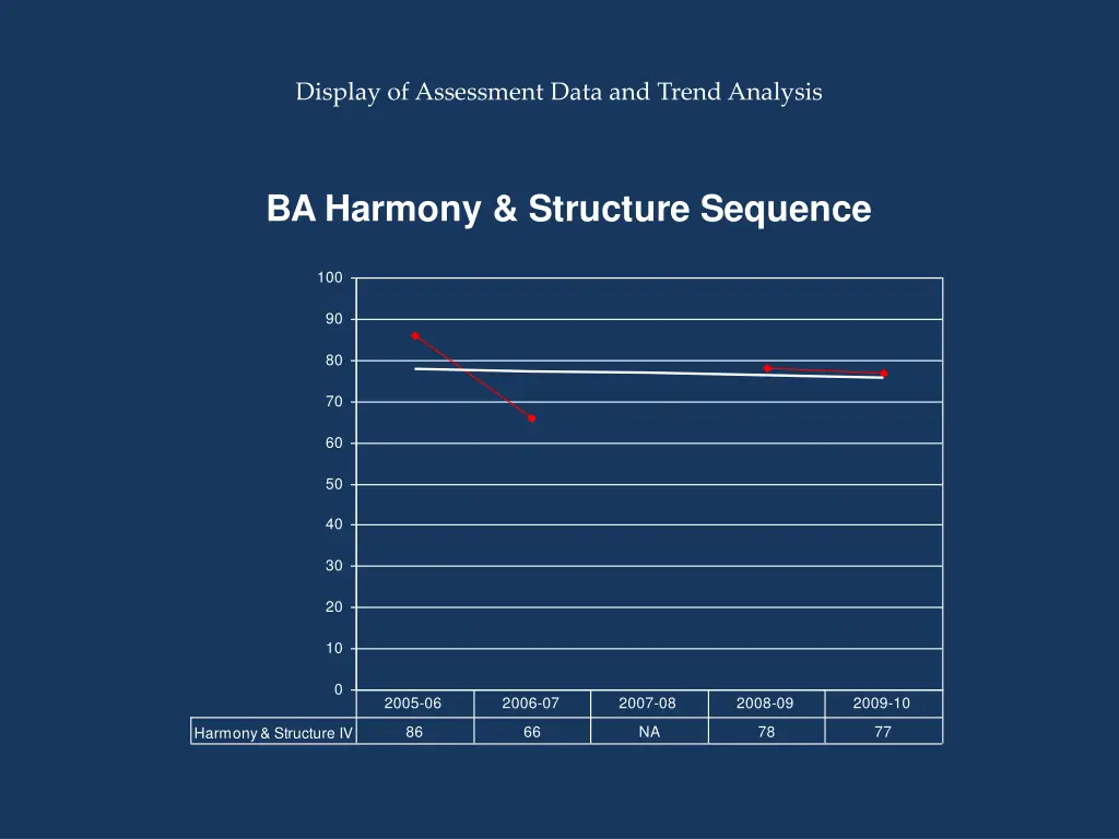 display of assessment data and trend analysis 3