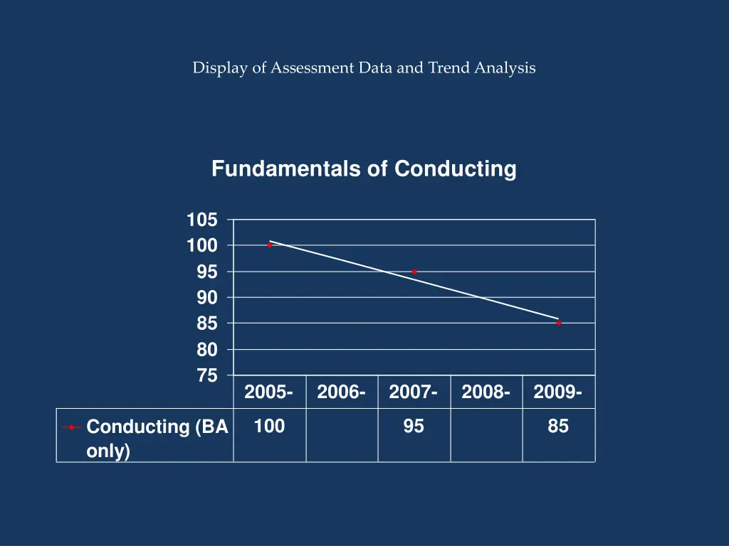 display of assessment data and trend analysis 4