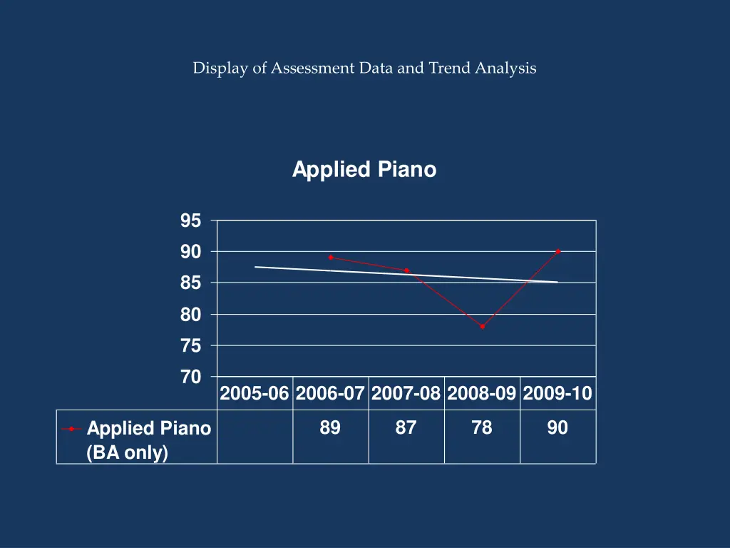 display of assessment data and trend analysis 6