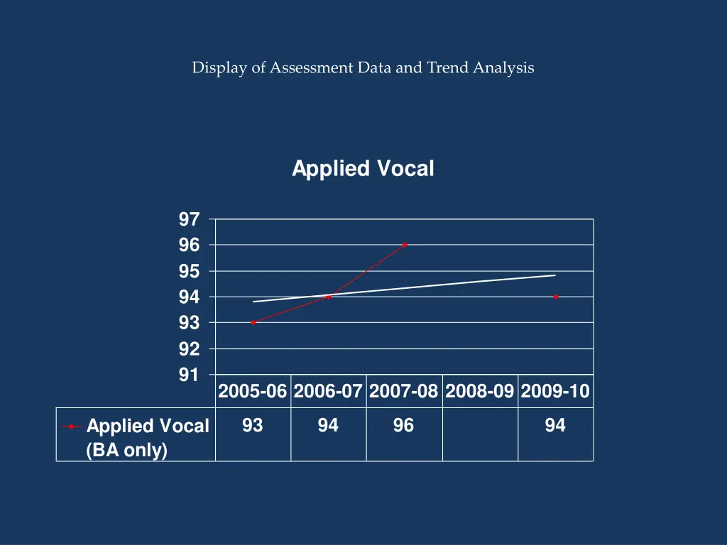 display of assessment data and trend analysis 7