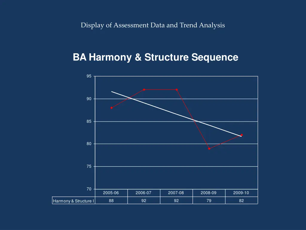 display of assessment data and trend analysis