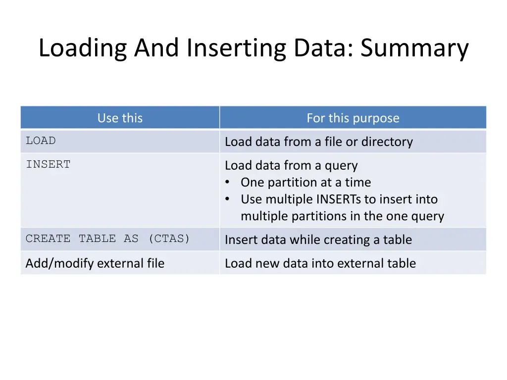 loading and inserting data summary