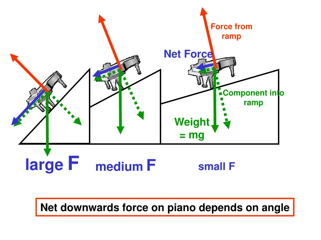 force from ramp