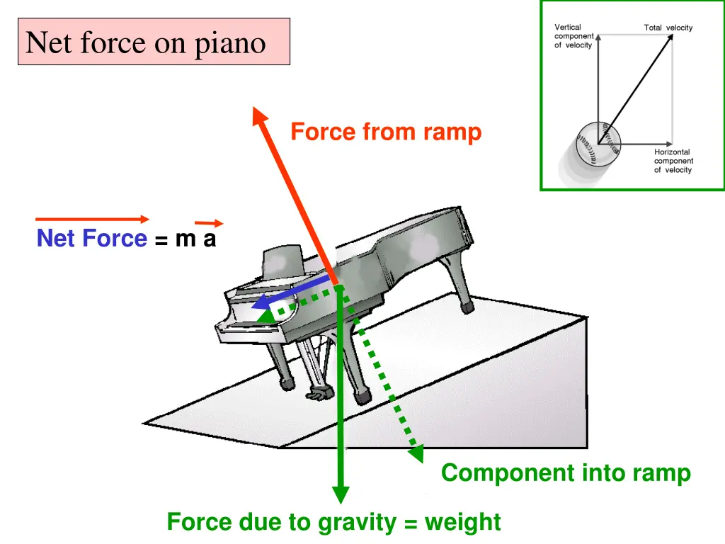 net force on piano