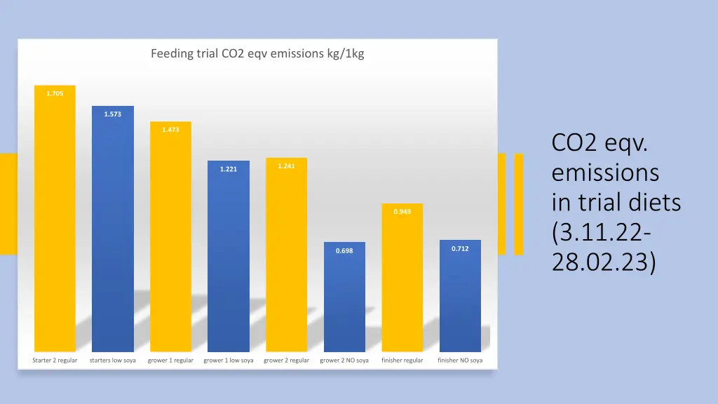 feeding trial co2 eqv emissions kg 1kg