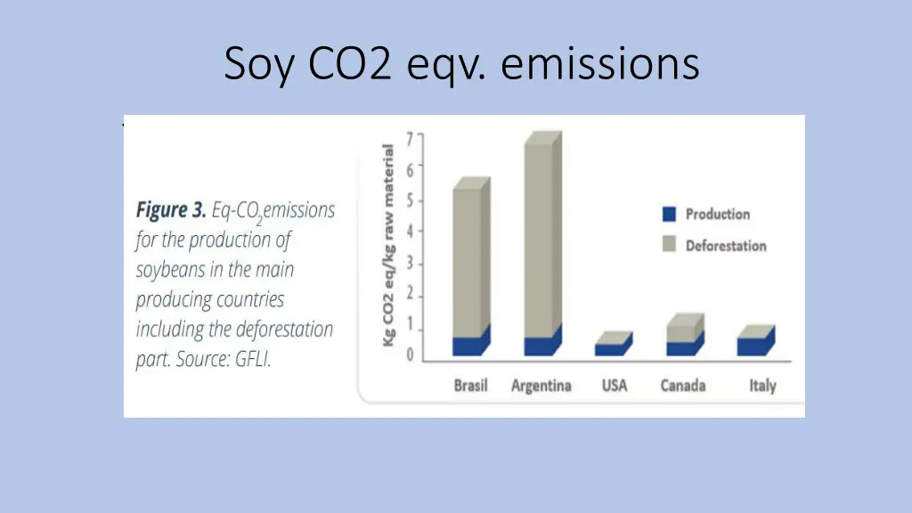 soy co2 eqv emissions