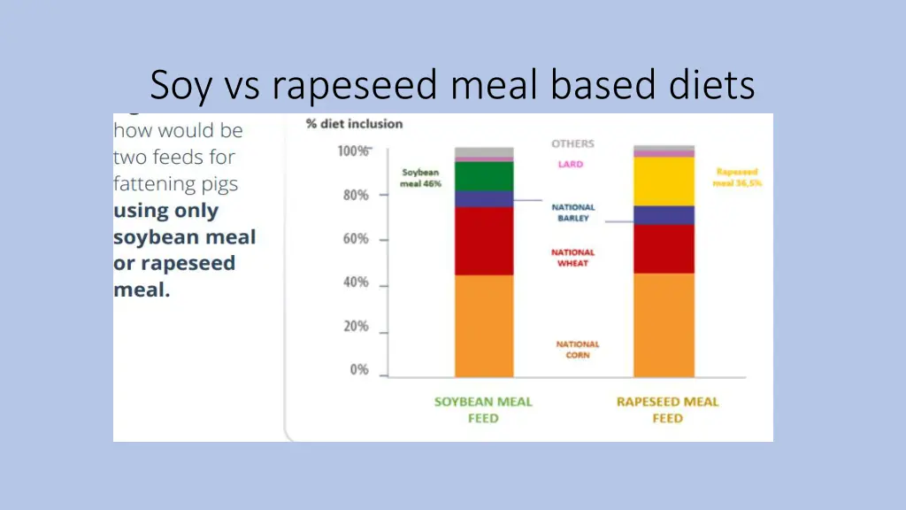 soy vs rapeseed meal based diets