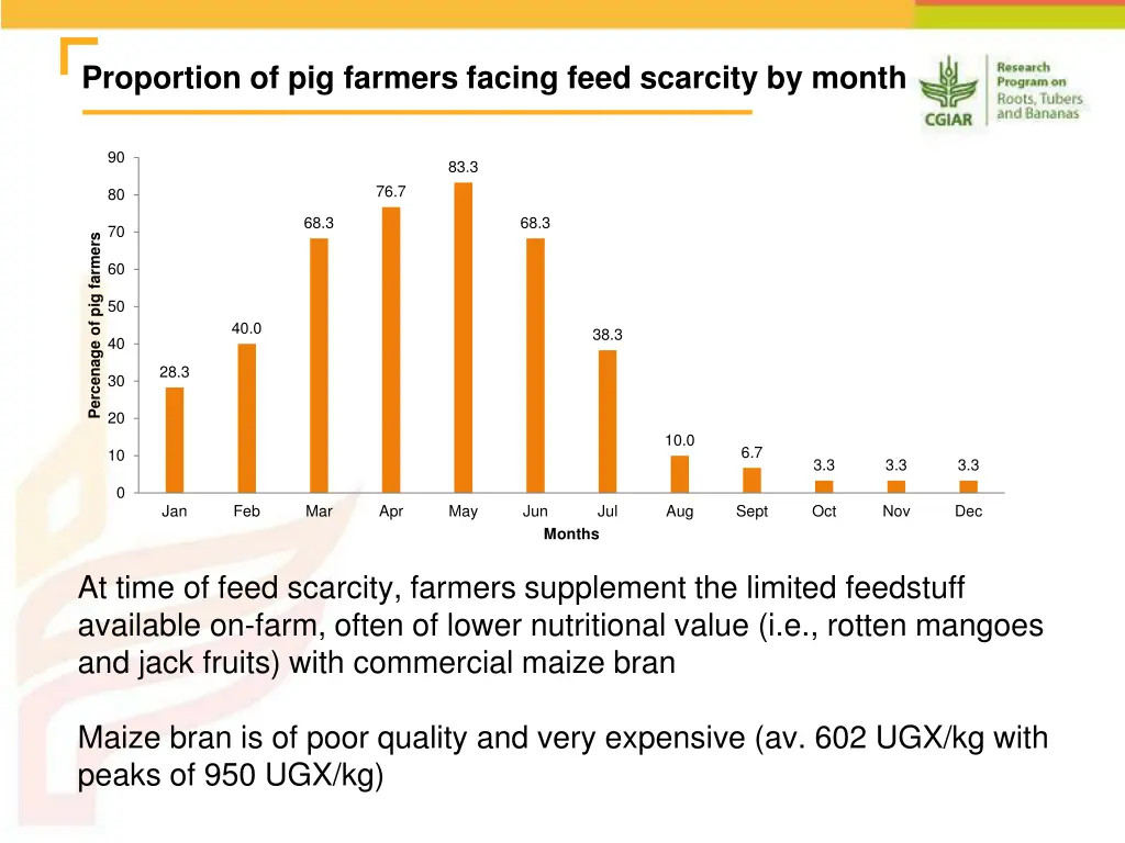 proportion of pig farmers facing feed scarcity