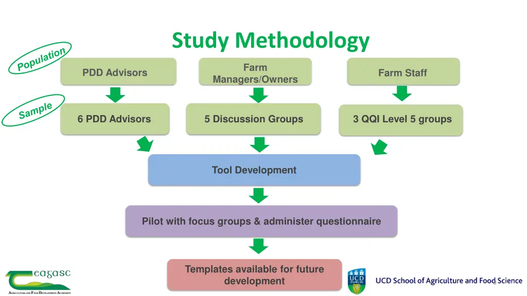 study methodology