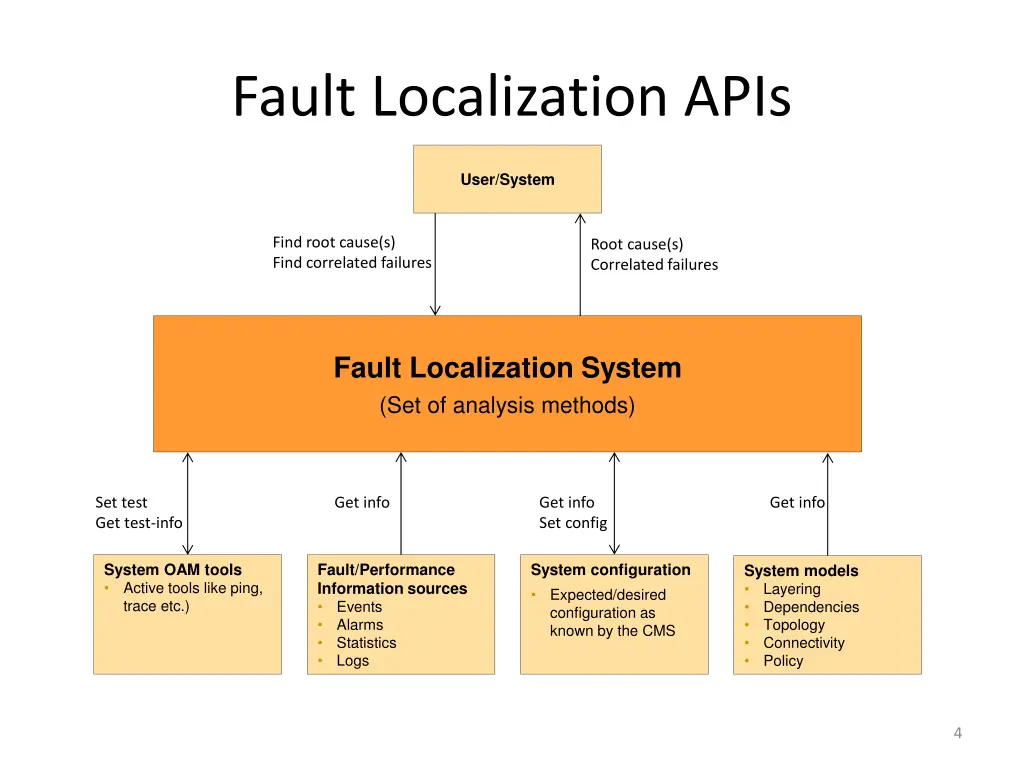 fault localization apis