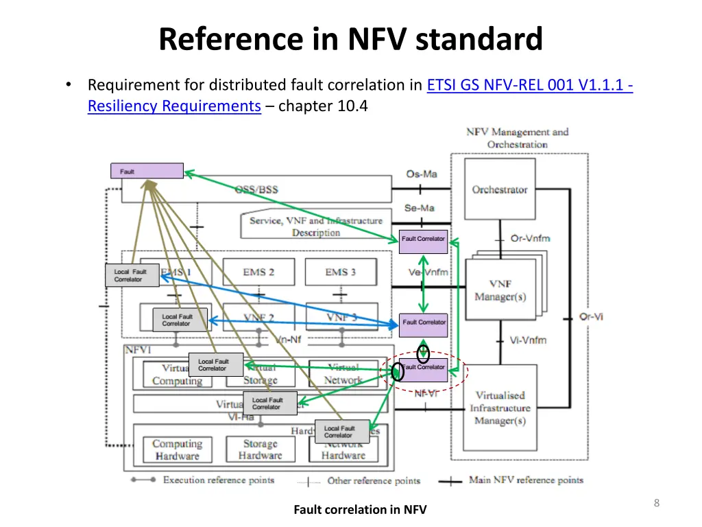 reference in nfv standard