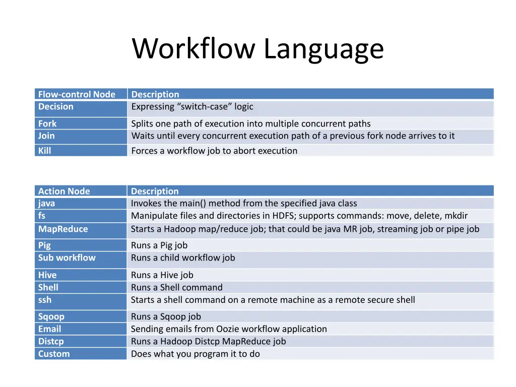 workflow language