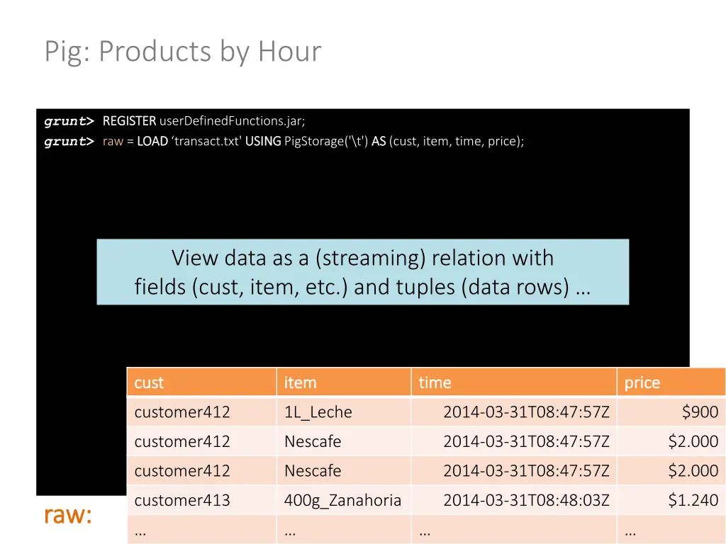 pig products by hour 2