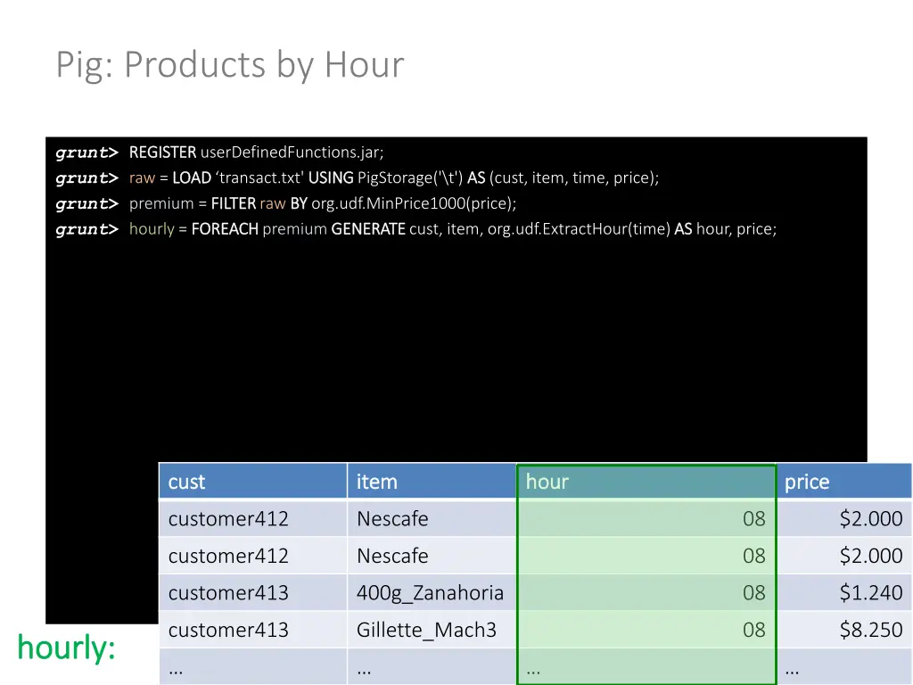 pig products by hour 6