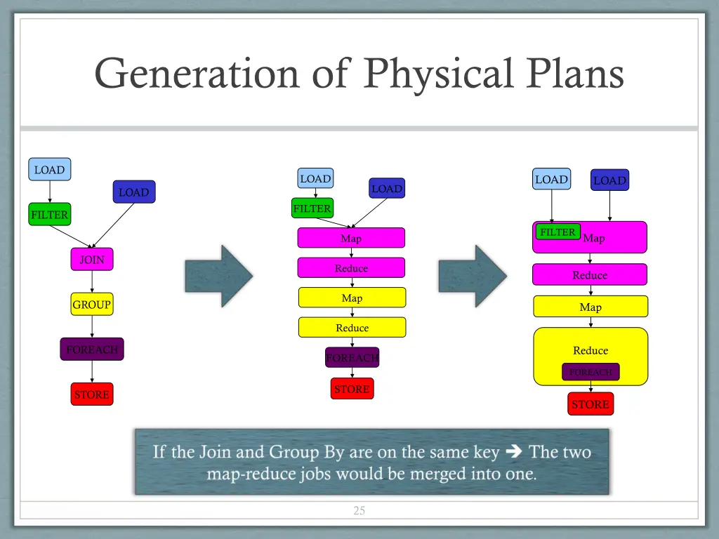 generation of physical plans