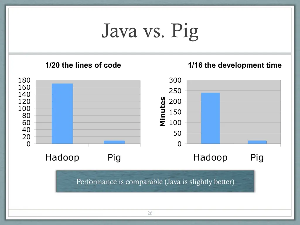 java vs pig