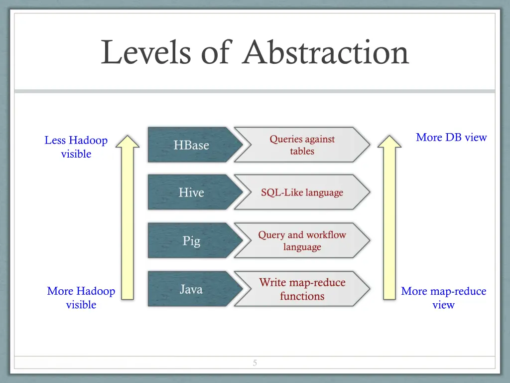 levels of abstraction