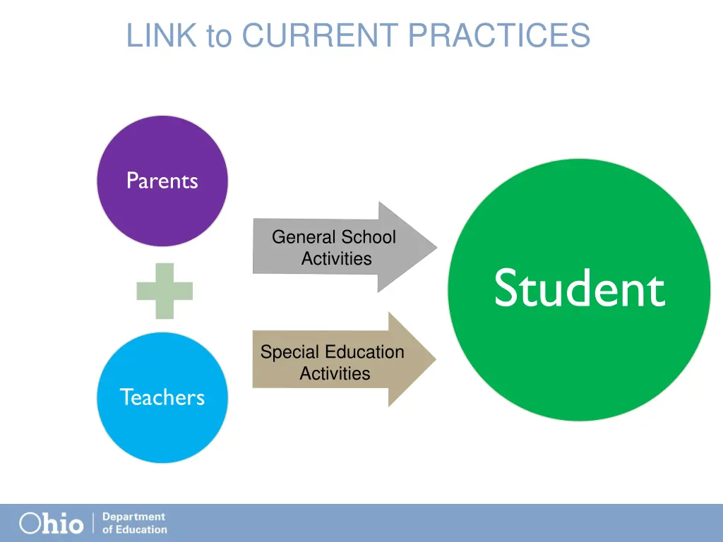 link to current practices