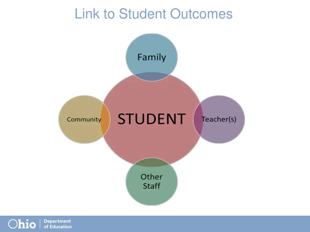 link to student outcomes