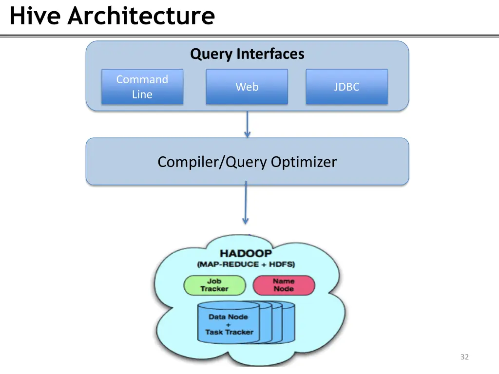 hive architecture