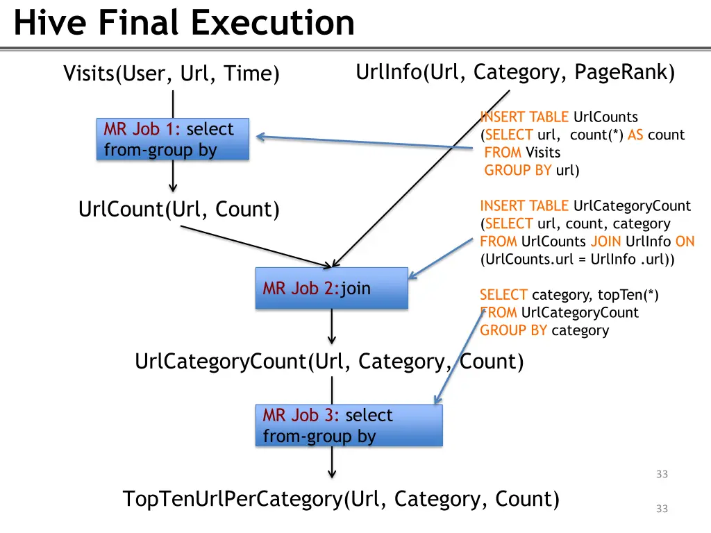 hive final execution