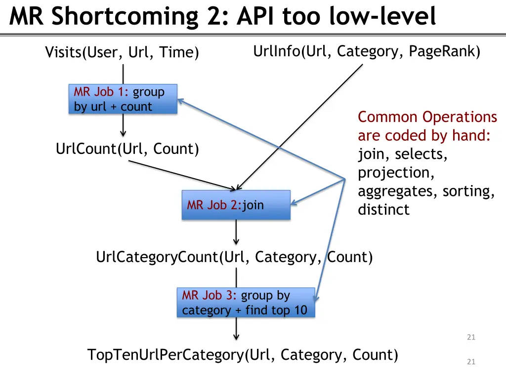 mr shortcoming 2 api too low level