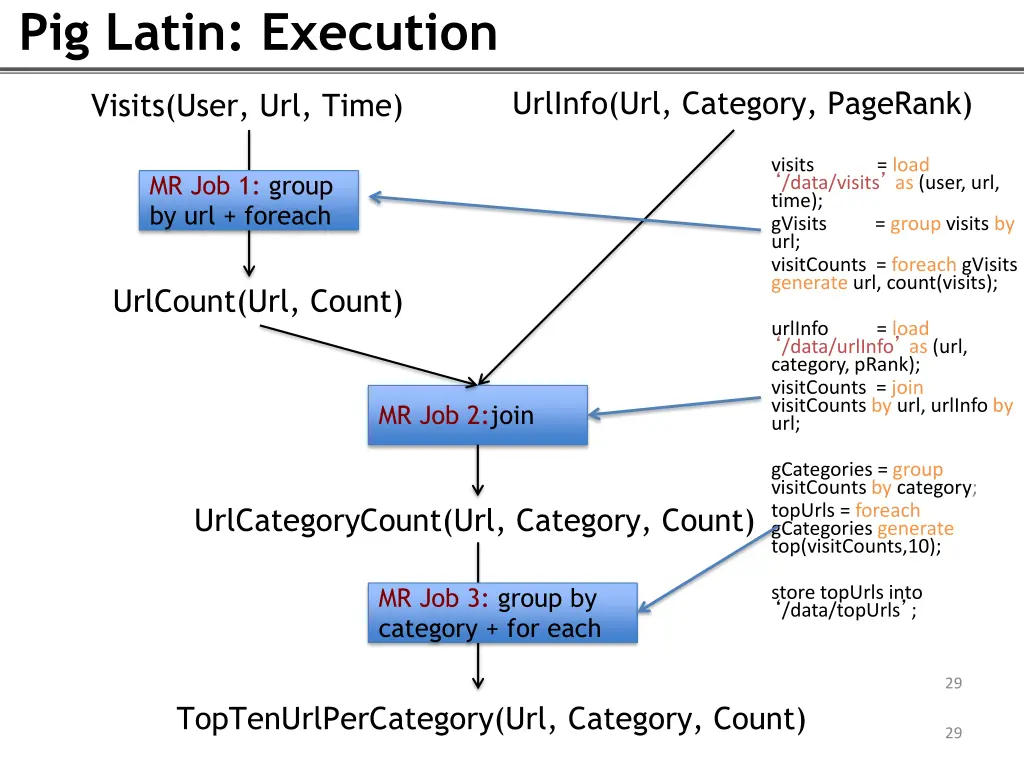 pig latin execution 1