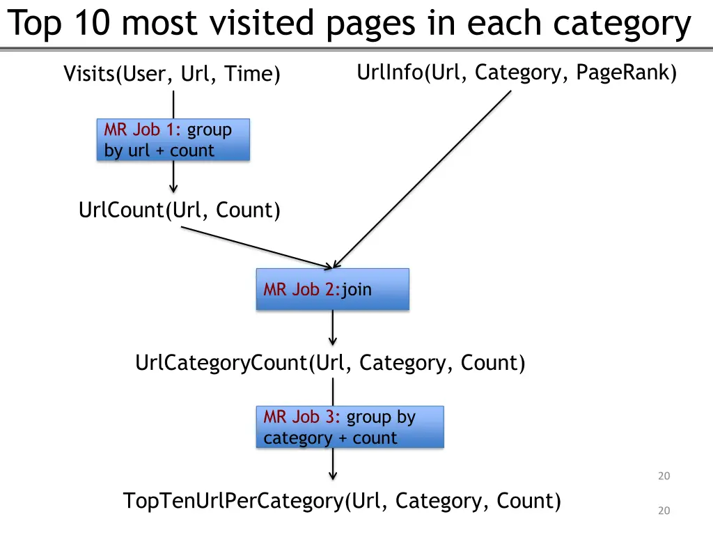 top 10 most visited pages in each category