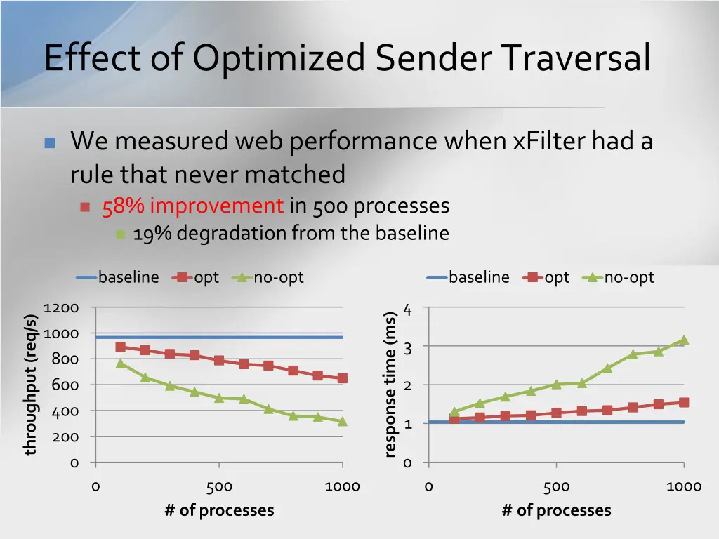 effect of optimized sender traversal