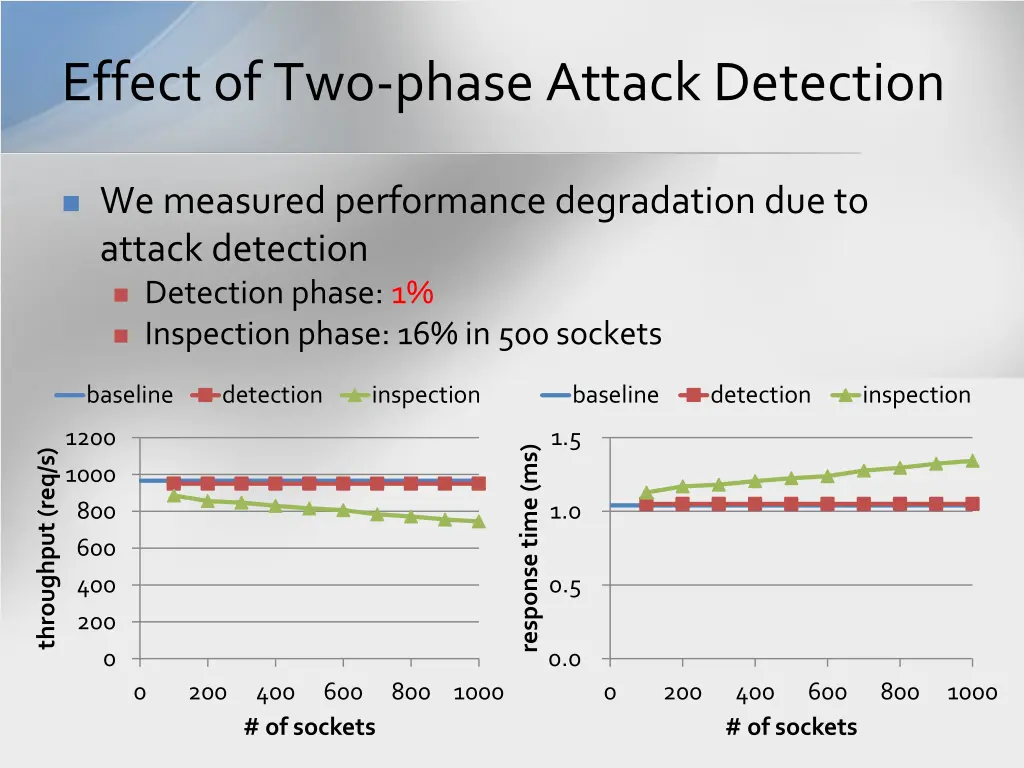 effect of two phase attack detection