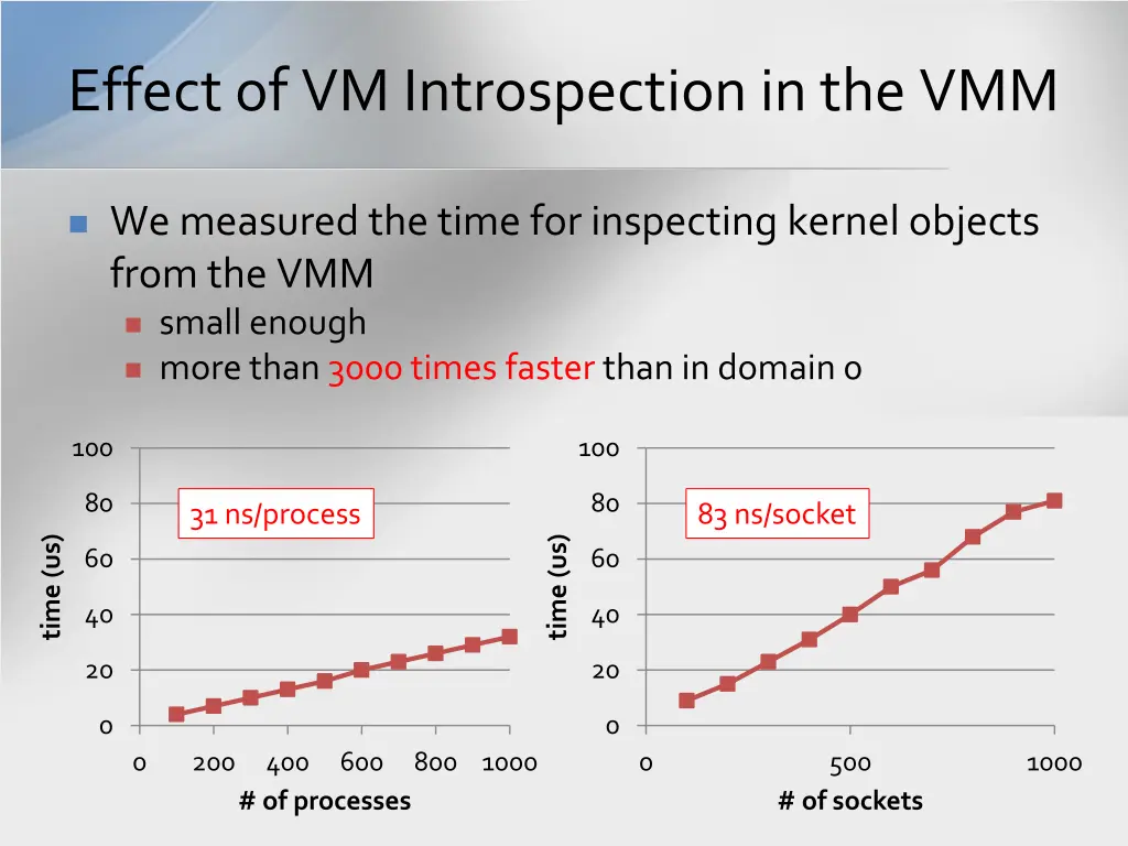 effect of vm introspection in the vmm