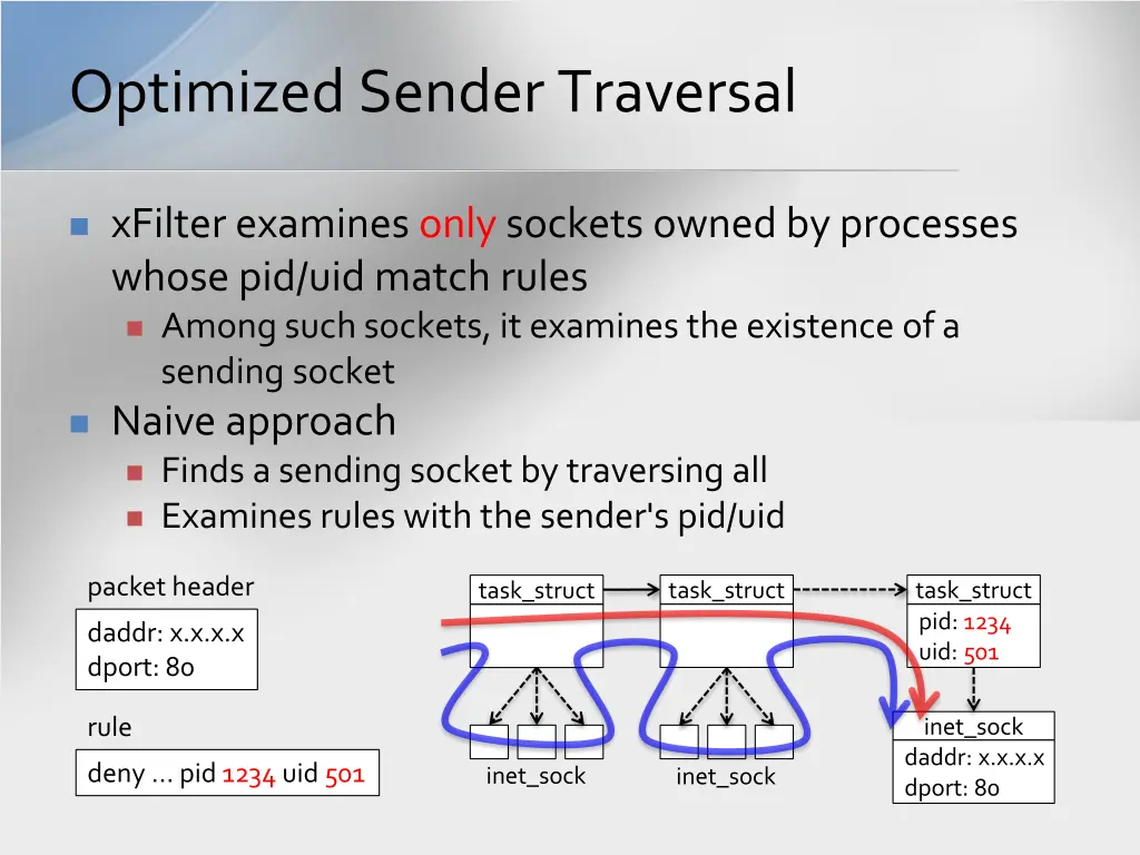 optimized sender traversal