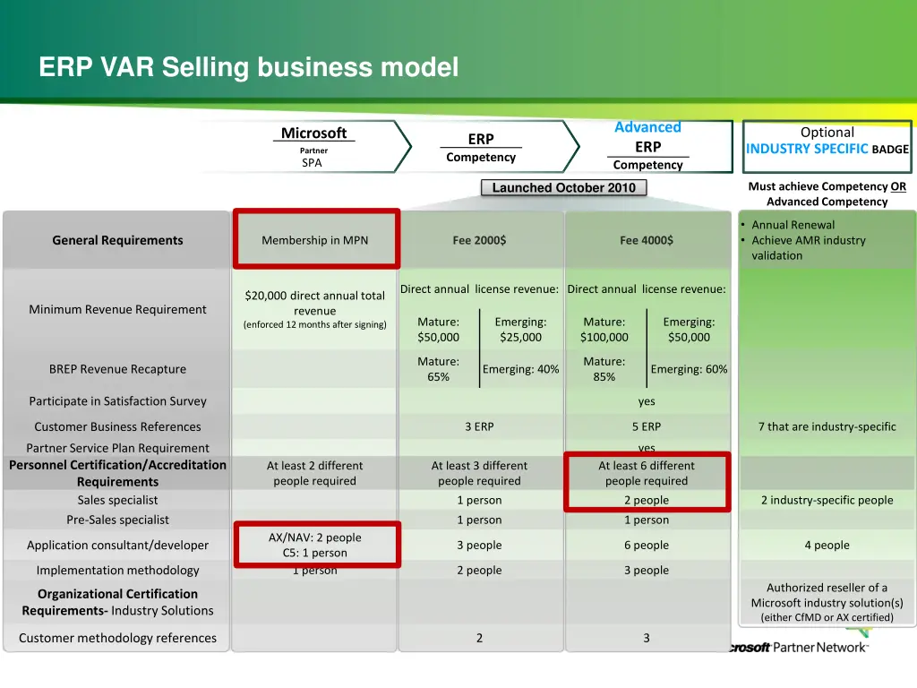 erp var selling business model