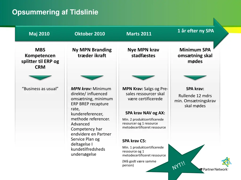 opsummering af tidslinie