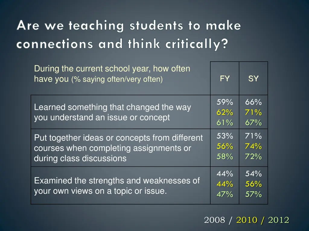 are we teaching students to make connections