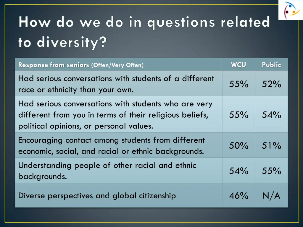 how do we do in questions related to diversity