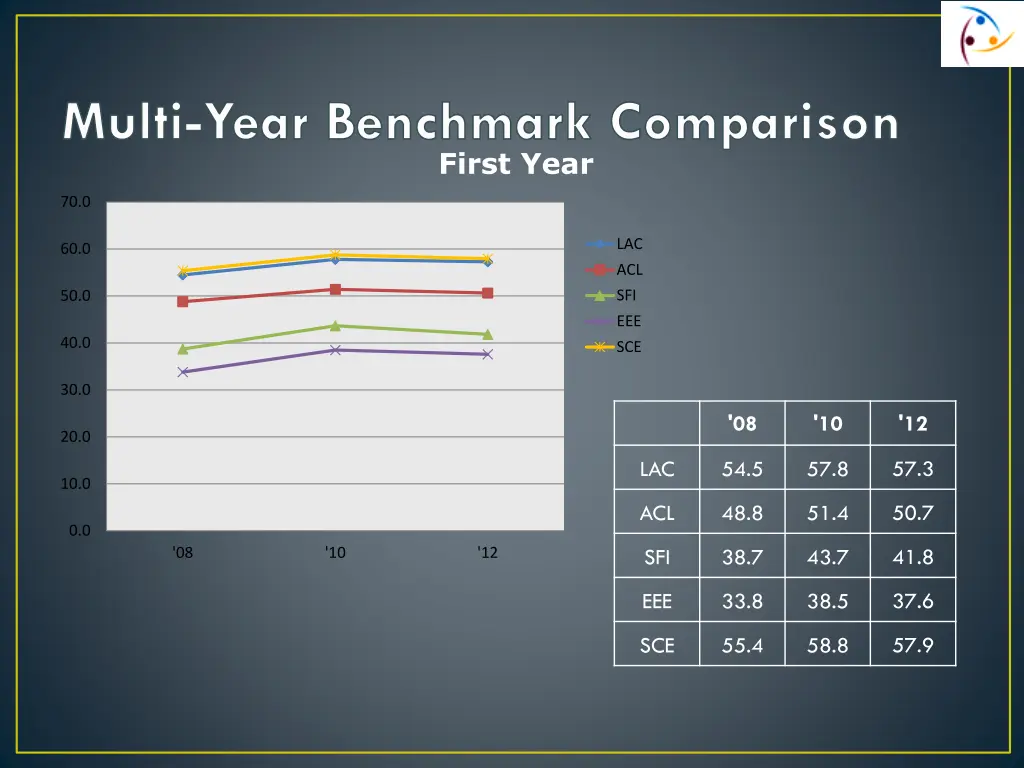 multi year benchmark comparison first year