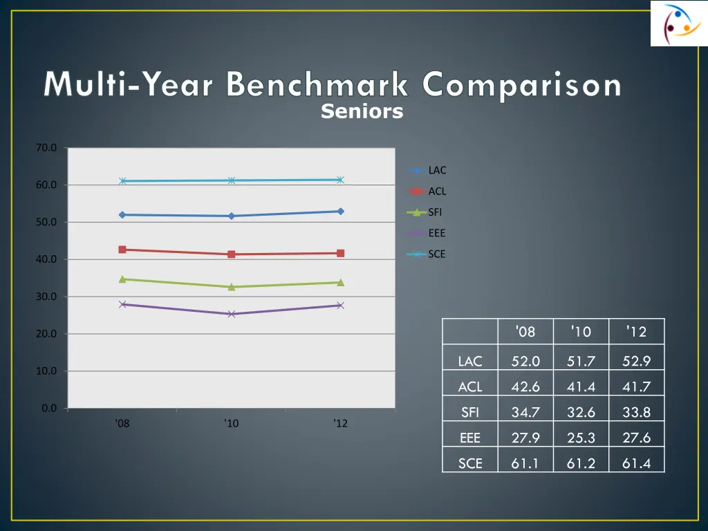 multi year benchmark comparison seniors