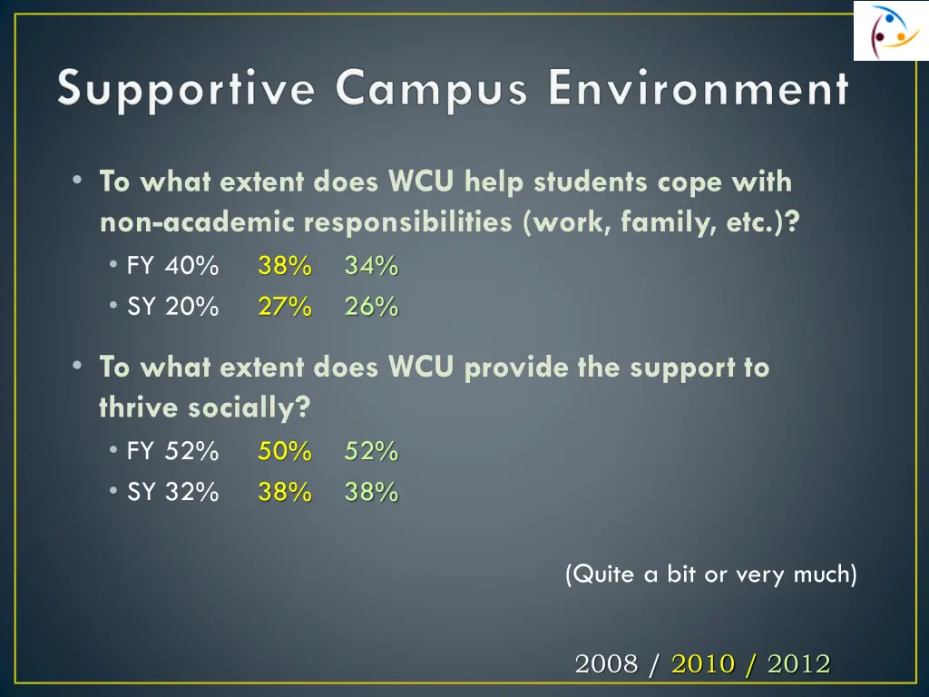 to what extent does wcu help students cope with