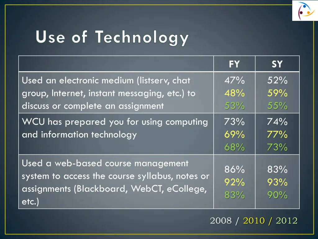 use of technology