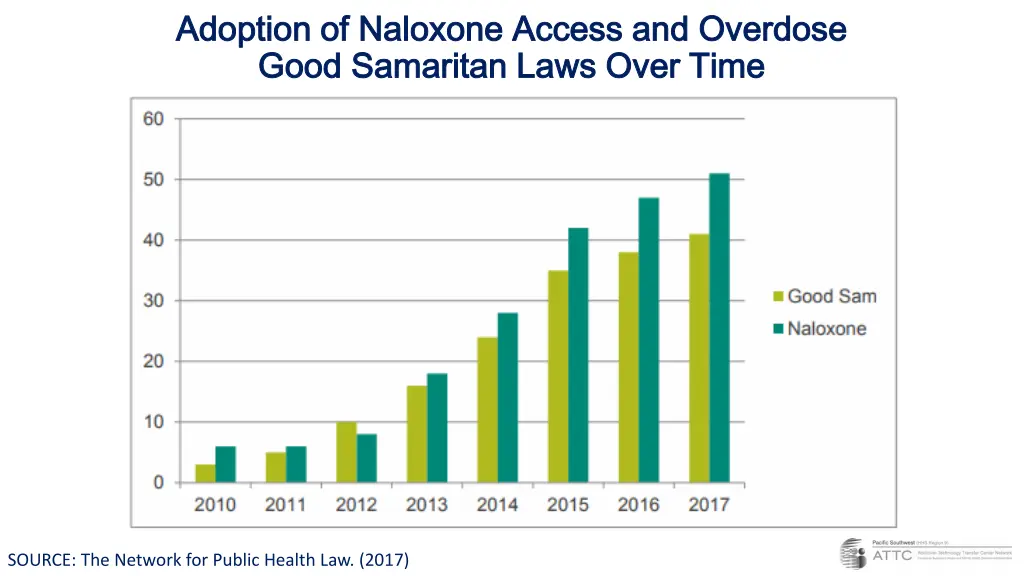 adoption of naloxone access and overdose adoption