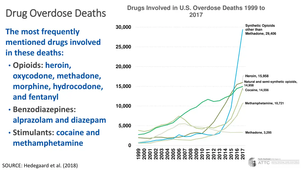 drugs involved in u s overdose deaths 1999 to 2017