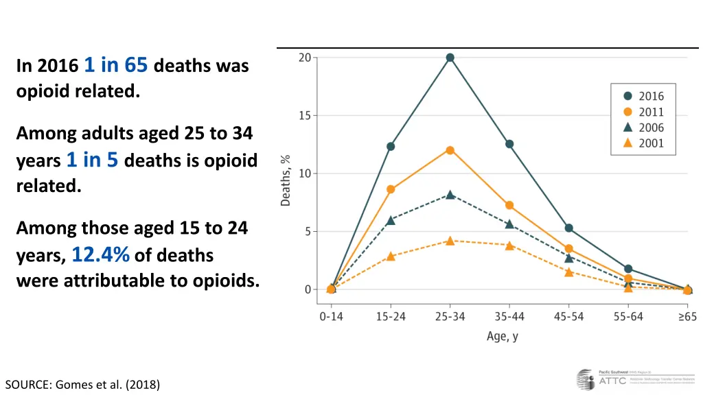 in 2016 1 in 65 deaths was opioid related