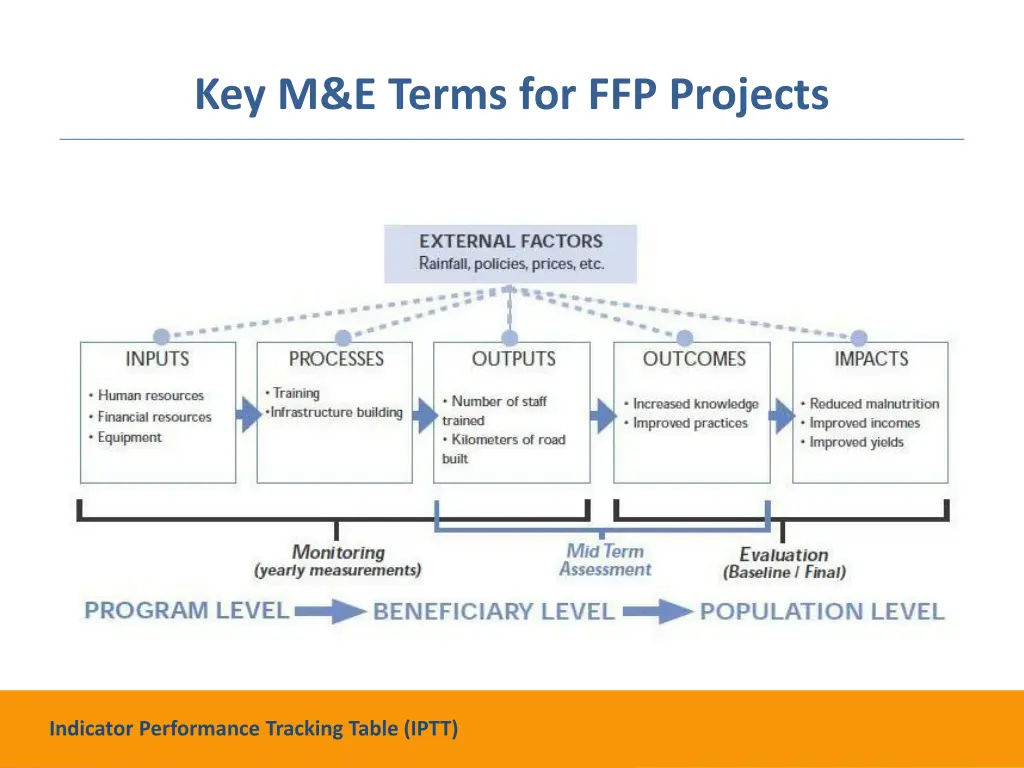 key m e terms for ffp projects