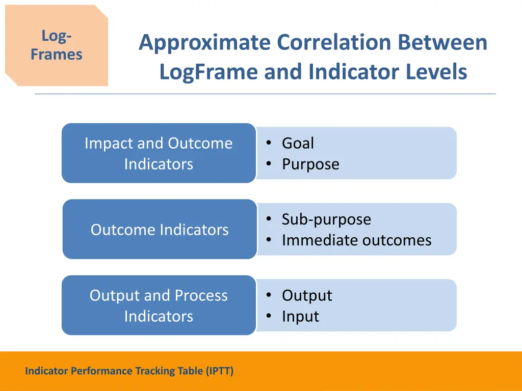 log frames