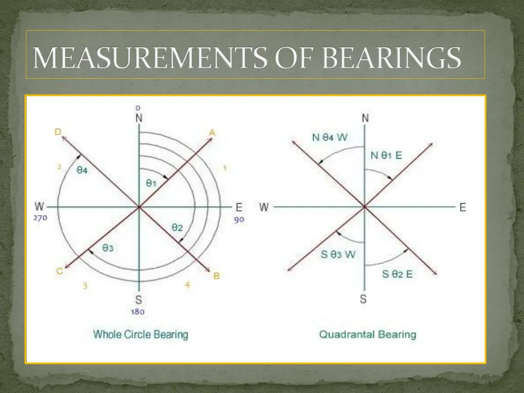 measurements of bearings