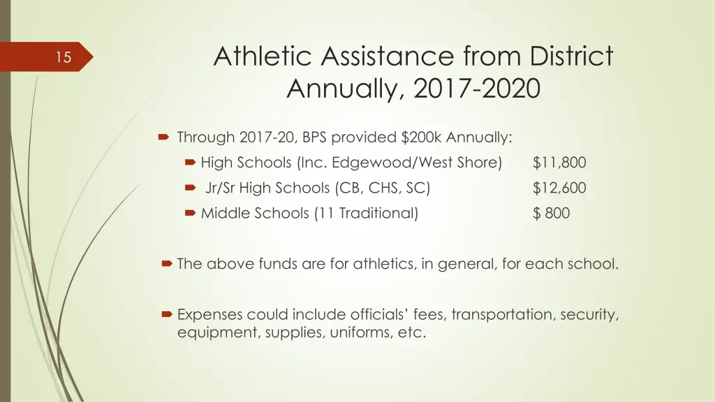 athletic assistance from district annually 2017