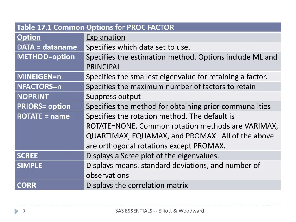 table 17 1 common options for proc factor option