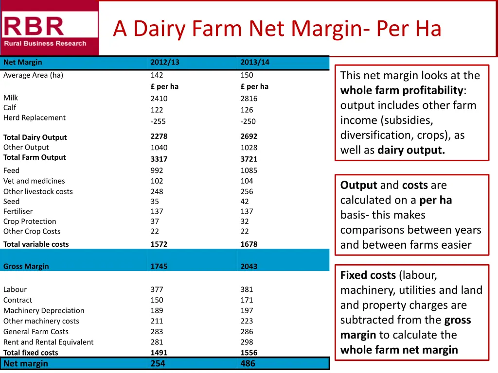 a dairy farm net margin per ha